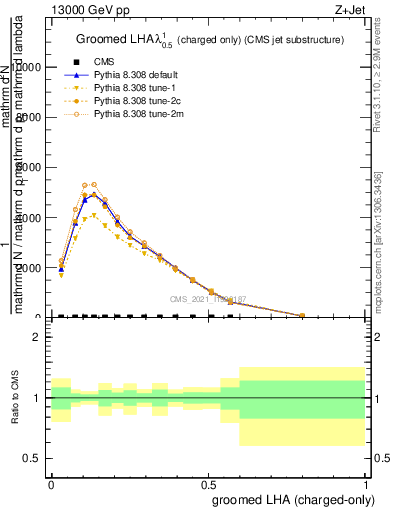 Plot of j.lha.gc in 13000 GeV pp collisions