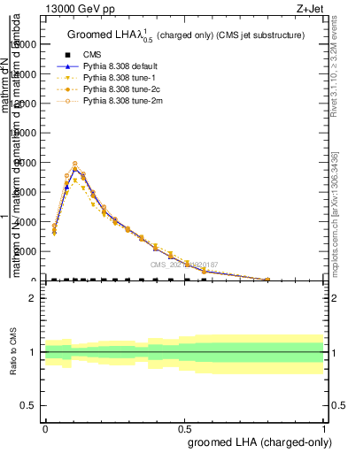 Plot of j.lha.gc in 13000 GeV pp collisions