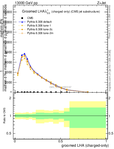 Plot of j.lha.gc in 13000 GeV pp collisions