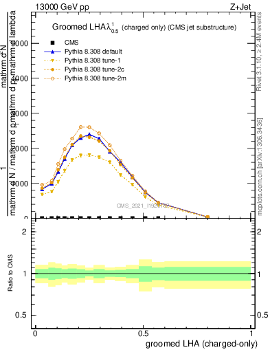 Plot of j.lha.gc in 13000 GeV pp collisions