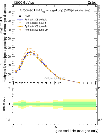 Plot of j.lha.gc in 13000 GeV pp collisions