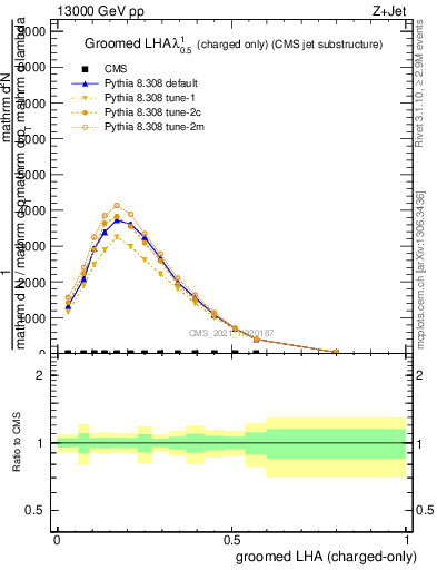 Plot of j.lha.gc in 13000 GeV pp collisions