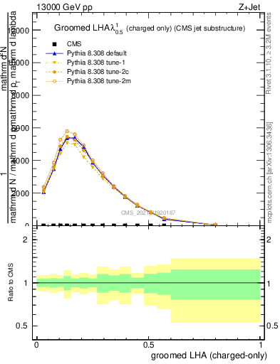 Plot of j.lha.gc in 13000 GeV pp collisions