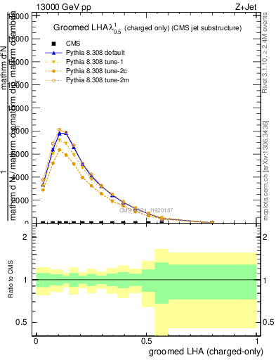 Plot of j.lha.gc in 13000 GeV pp collisions