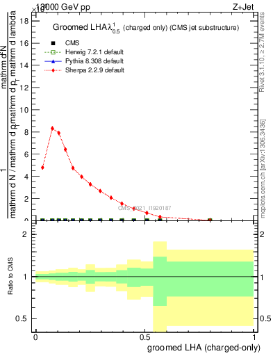 Plot of j.lha.gc in 13000 GeV pp collisions