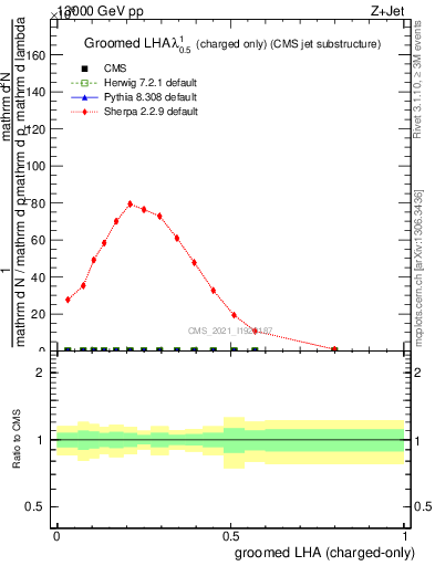 Plot of j.lha.gc in 13000 GeV pp collisions