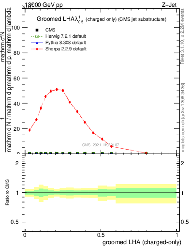 Plot of j.lha.gc in 13000 GeV pp collisions