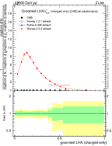 Plot of j.lha.gc in 13000 GeV pp collisions