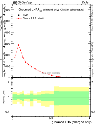 Plot of j.lha.gc in 13000 GeV pp collisions