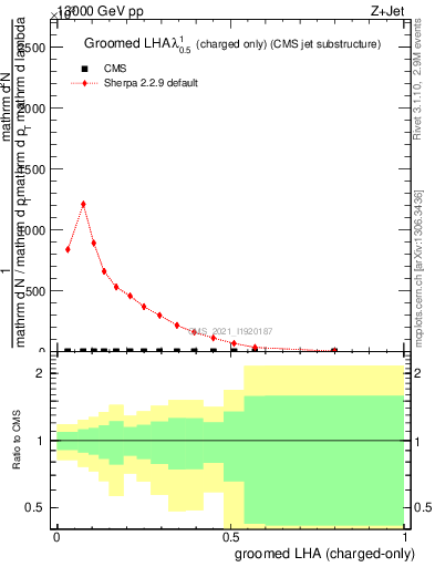 Plot of j.lha.gc in 13000 GeV pp collisions