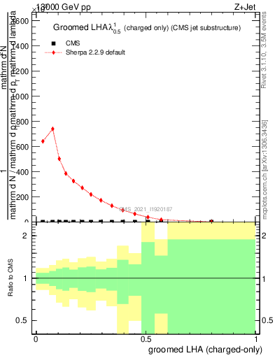 Plot of j.lha.gc in 13000 GeV pp collisions