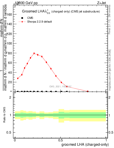 Plot of j.lha.gc in 13000 GeV pp collisions