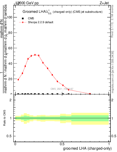 Plot of j.lha.gc in 13000 GeV pp collisions