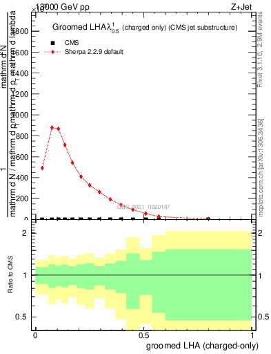 Plot of j.lha.gc in 13000 GeV pp collisions