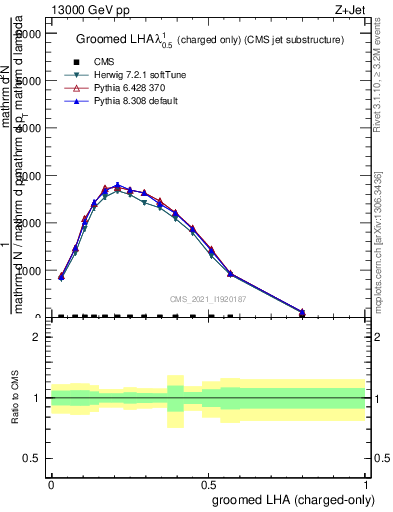 Plot of j.lha.gc in 13000 GeV pp collisions