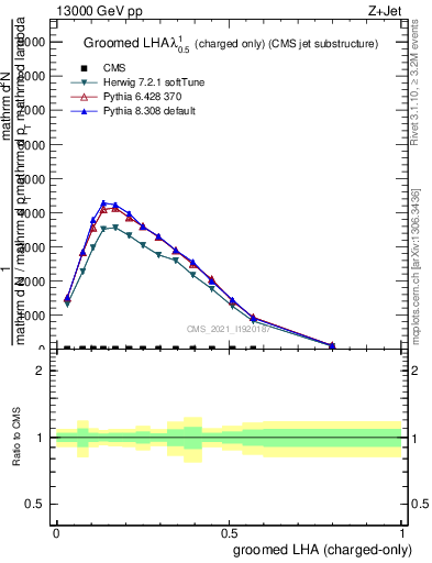 Plot of j.lha.gc in 13000 GeV pp collisions