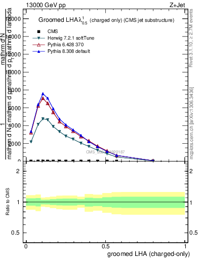 Plot of j.lha.gc in 13000 GeV pp collisions