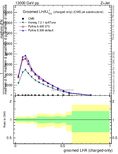 Plot of j.lha.gc in 13000 GeV pp collisions