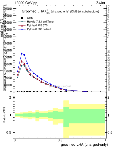 Plot of j.lha.gc in 13000 GeV pp collisions