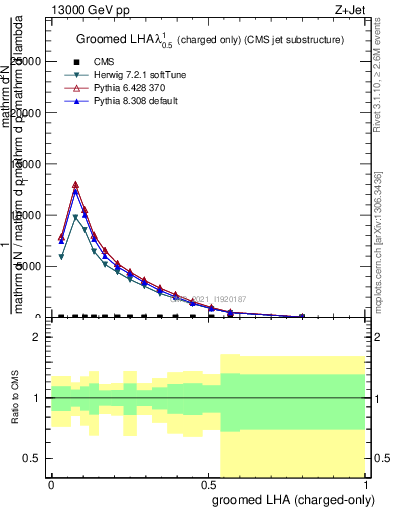 Plot of j.lha.gc in 13000 GeV pp collisions