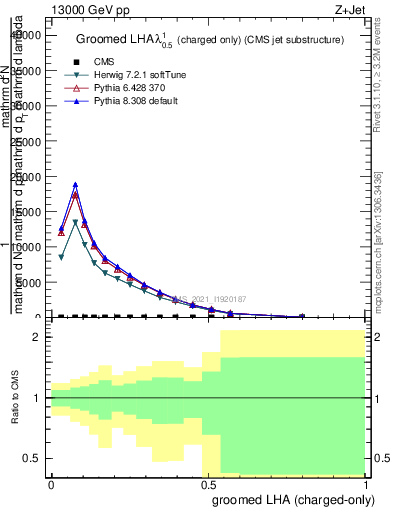 Plot of j.lha.gc in 13000 GeV pp collisions