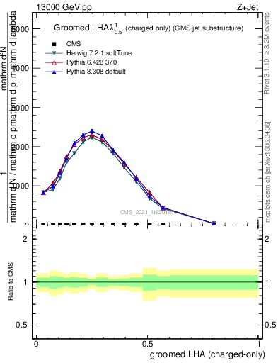 Plot of j.lha.gc in 13000 GeV pp collisions