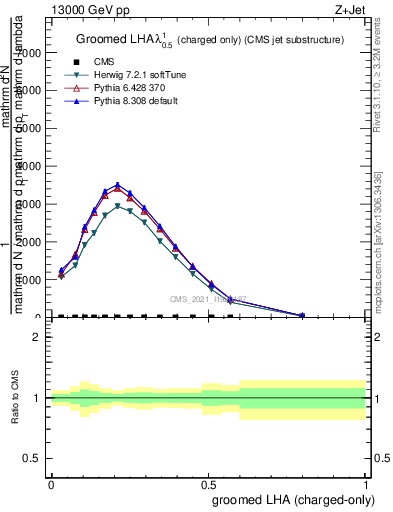 Plot of j.lha.gc in 13000 GeV pp collisions