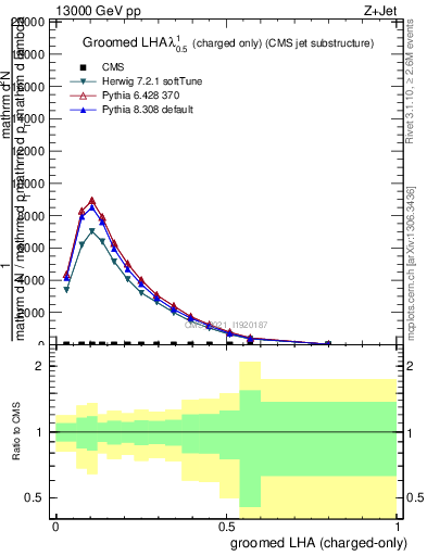 Plot of j.lha.gc in 13000 GeV pp collisions