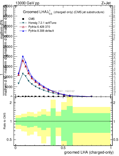 Plot of j.lha.gc in 13000 GeV pp collisions