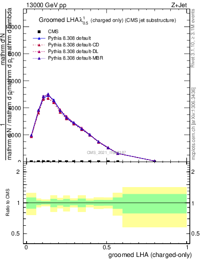 Plot of j.lha.gc in 13000 GeV pp collisions