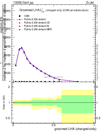 Plot of j.lha.gc in 13000 GeV pp collisions