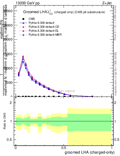 Plot of j.lha.gc in 13000 GeV pp collisions