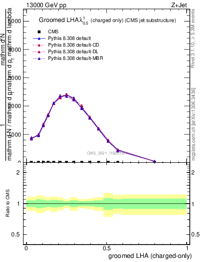 Plot of j.lha.gc in 13000 GeV pp collisions