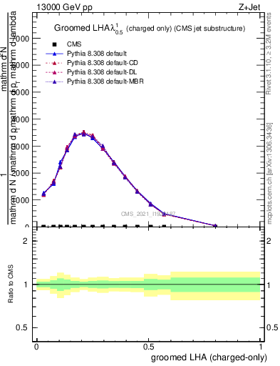 Plot of j.lha.gc in 13000 GeV pp collisions