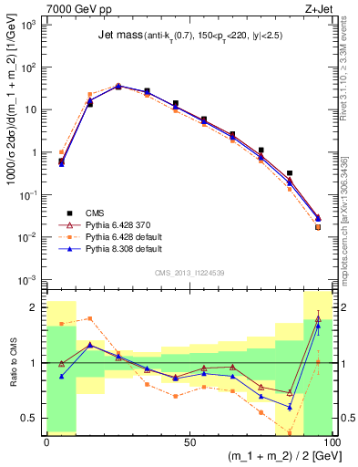 Plot of j.m in 7000 GeV pp collisions