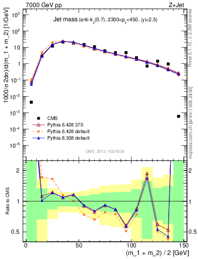 Plot of j.m in 7000 GeV pp collisions