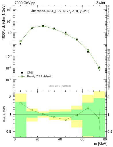 Plot of j.m in 7000 GeV pp collisions