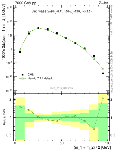 Plot of j.m in 7000 GeV pp collisions