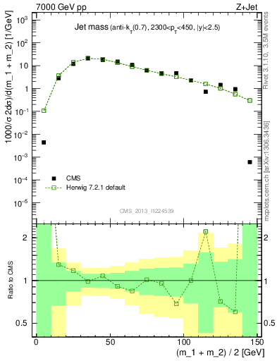 Plot of j.m in 7000 GeV pp collisions