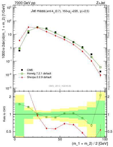 Plot of j.m in 7000 GeV pp collisions