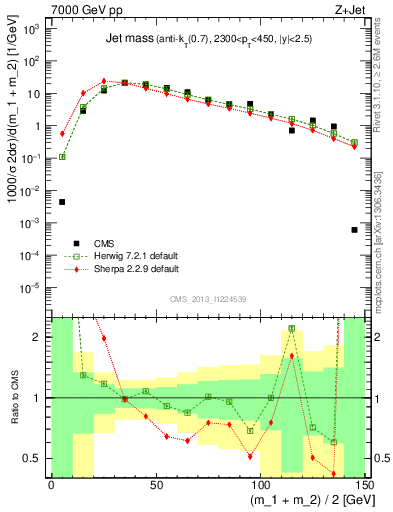 Plot of j.m in 7000 GeV pp collisions