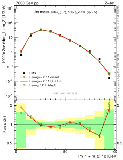 Plot of j.m in 7000 GeV pp collisions