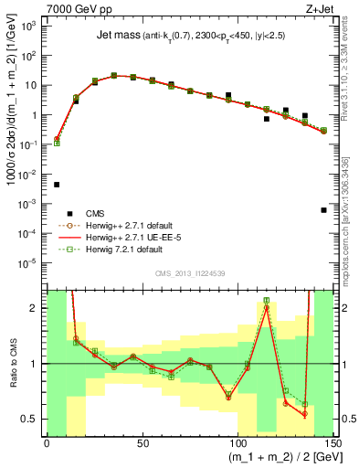 Plot of j.m in 7000 GeV pp collisions