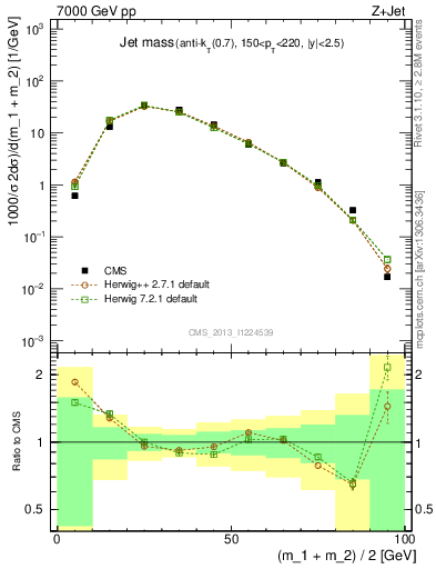 Plot of j.m in 7000 GeV pp collisions