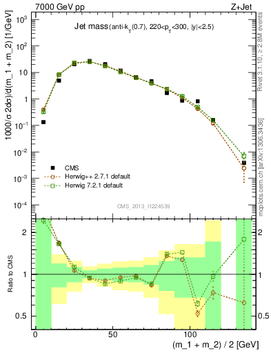 Plot of j.m in 7000 GeV pp collisions