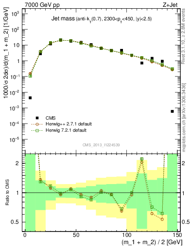 Plot of j.m in 7000 GeV pp collisions