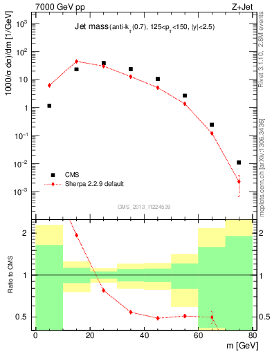 Plot of j.m in 7000 GeV pp collisions