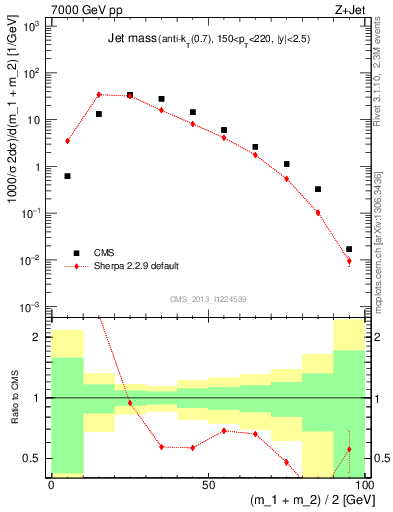 Plot of j.m in 7000 GeV pp collisions