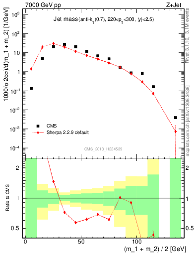 Plot of j.m in 7000 GeV pp collisions