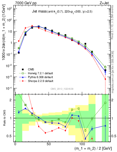 Plot of j.m in 7000 GeV pp collisions